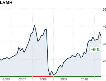 lvmh moet hennessy louis vuitton stock|louis vuitton stock symbol.